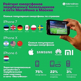«Футбольный» рейтинг зарубежных смартфонов Чемпионата мира