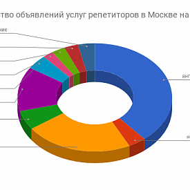 Юла: какие услуги репетиторов популярны в Москве